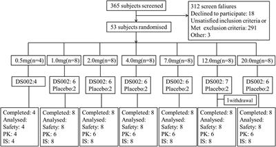 First-in-human study to assess the safety, tolerability, pharmacokinetics and immunogenicity of DS002, an anti-nerve growth factor monoclonal antibody